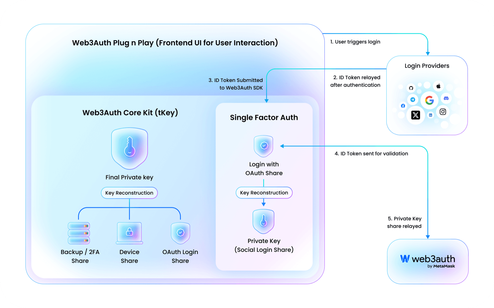 This diagram describes the relationship between the Embedded Wallet SDK and integrating application